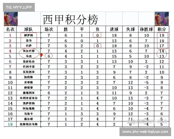 超级计算机预测西甲巴萨登顶 实时积分榜显皇马反超潜力
